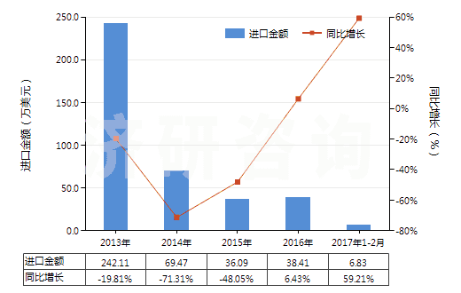 2013-2017年2月中國其他用未曝光軟片及硬片(非彩色攝影用,邊長≤255mm)(HS37019990)進(jìn)口總額及增速統(tǒng)計(jì)